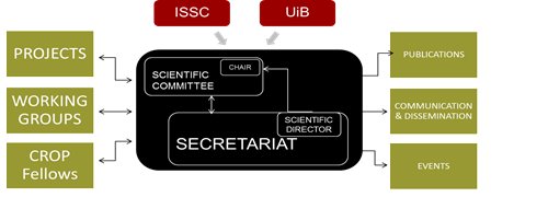 CROP organisational chart1